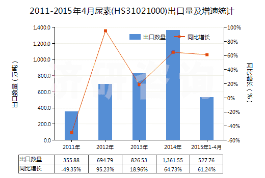 2011-2015年4月尿素(HS31021000)出口量及增速統(tǒng)計(jì) 2011-2015年4月尿素(HS31021000)出口量及增速統(tǒng)計(jì)